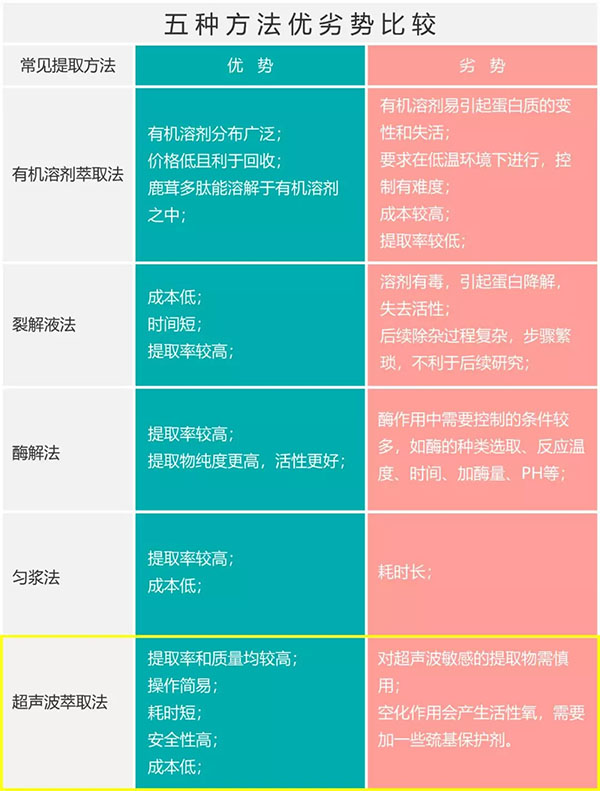 鹿茸多肽常見(jiàn)的提取方法